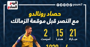 رياضة – حصاد رونالدو مع النصر قبل موقعة الزمالك فى البطولة العربية .. إنفو جراف