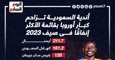 رياضة – إنفوجراف.. أندية السعودية تزاحم كبار أوروبا بقائمة الأكثر إنفاقا في صيف 2023