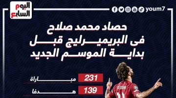 رياضة – حصاد محمد صلاح فى الدوري الإنجليزي قبل قمة ليفربول وتشيلسي.. إنفو جراف