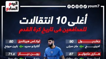 رياضة – جفارديول يتصدر أغلى 10 انتقالات للمدافعين فى التاريخ بعد صفقة السيتى.. إنفوجراف