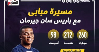 رياضة – إنجازات فردية وأرقام خاصة فى رحلة مبابى مع باريس سان جيرمان.. إنفو جراف