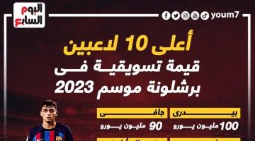 رياضة – بيدرى يتصدر قائمة أغلى 10 لاعبين فى صفوف برشلونة.. إنفوجراف