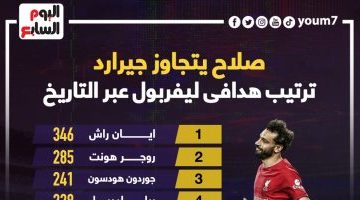 رياضة – ترتيب محمد صلاح بين هدافي ليفربول عبر التاريخ.. إنفو جراف