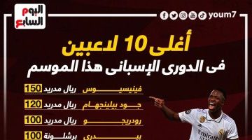 رياضة – فينيسيوس على رأس أغلى 10 لاعبين فى الدورى الإسبانى.. إنفوجراف