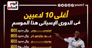 رياضة – فينيسيوس على رأس أغلى 10 لاعبين فى الدورى الإسبانى.. إنفوجراف