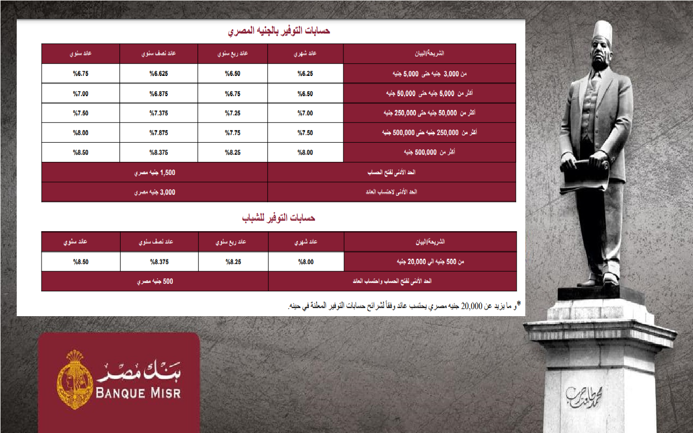 الان – اعرف معدل فائدة حساب التوفير بنك مصر 2023 بعد رفع الفائدة من البنك المركزي اليوم – البوكس نيوز