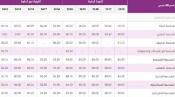 الان – معدلات القبول في جامعة العلوم والتكنولوجيا 2023 موازي.. تخصصات جامعة العلوم والتكنولوجيا 2023 – البوكس نيوز