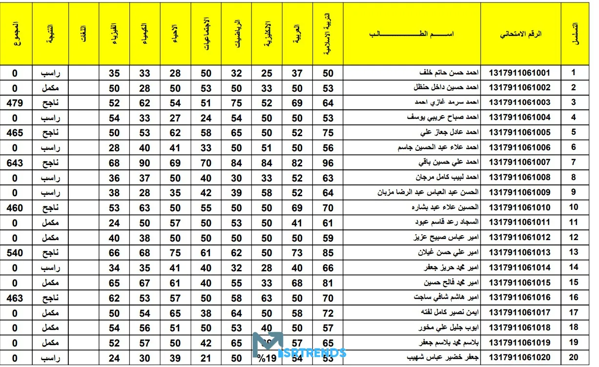 الان – عاجل.. نتائج السادس علمي 2023 الدور الاول موقع نتائجنا.. نتائج السادس الاعدادي 2023 الدور الاول – البوكس نيوز