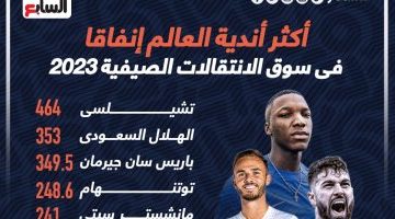 رياضة – تشيلسى والهلال الأكثر إنفاقاً فى العالم بالميركاتو الصيفى 2023.. إنفوجراف