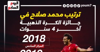 رياضة – حصاد محمد صلاح مع الكرة الذهبية خلال 5 سنوات.. إنفوجراف