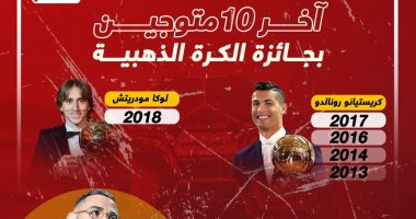 رياضة – تعرف على آخر 10 متوجين بجائزة الكرة الذهبية قبل حفل 2023.. إنفوجراف