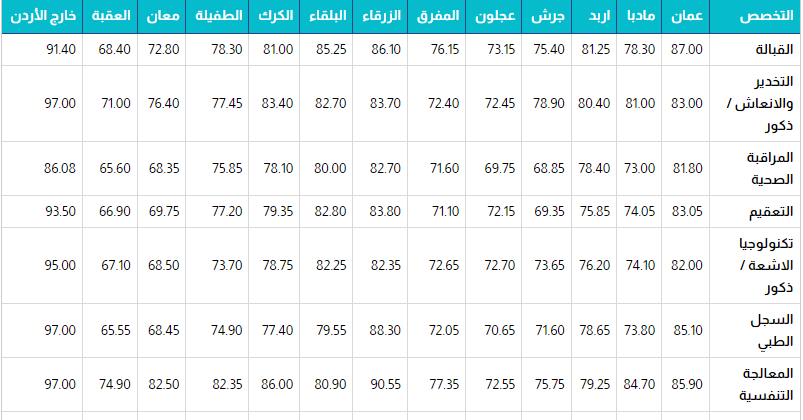 الان – نتائج الاعتراض على مكرمة الجيش.. نتائج اعتراض مكرمة الجيش 2023 2024.. نتائج الاعتراض – البوكس نيوز