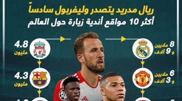 رياضة – ريال مدريد يتصدر أكثر 10 مواقع أندية زيارة حول العالم.. إنفو جراف