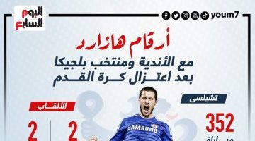 رياضة – أرقام هازارد مع الأندية ومنتخب بلجيكا قبل اعتزال كرة القدم.. إنفوجراف