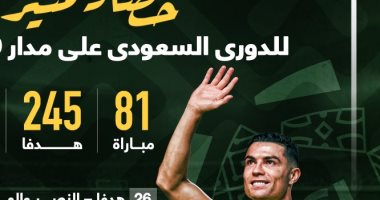 رياضة – أرقام لا تفوتك فى الدورى السعودى بعد مرور 9 جولات.. إنفوجراف