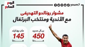 رياضة – سجل كريستيانو رونالدو التهديفى مع الأندية ومنتخب البرتغال.. إنفو جراف