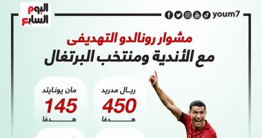 رياضة – سجل كريستيانو رونالدو التهديفى مع الأندية ومنتخب البرتغال.. إنفو جراف