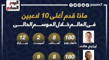 رياضة – بيلينجهام يتفوق على الجميع فى حصاد أغلى 10 لاعبى العالم 2024.. إنفوجراف