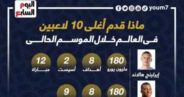 رياضة – بيلينجهام يتفوق على الجميع فى حصاد أغلى 10 لاعبى العالم 2024.. إنفوجراف