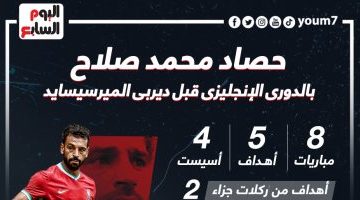 رياضة – حصاد محمد صلاح فى الدوري الإنجليزي قبل ديربي ليفربول وإيفرتون.. إنفو جراف