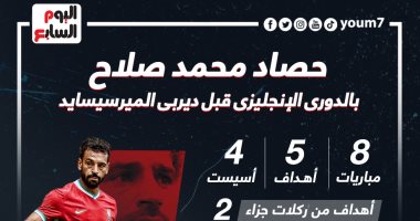 رياضة – حصاد محمد صلاح فى الدوري الإنجليزي قبل ديربي ليفربول وإيفرتون.. إنفو جراف