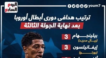 رياضة – 6 لاعبين فى صدارة ترتيب هدافى دورى أبطال أوروبا.. إنفوجراف