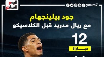 رياضة – انطلاقة رائعة من بيلينجهام مع ريال مدريد قبل موقعة الكلاسيكو.. إنفوجراف