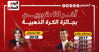 رياضة – الكرة الذهبية 2023.. قائمة الأفضل فى آخر 10 نسخ من “فرانس فوتبول”