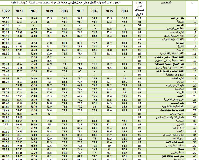 الان – معدل قبول طب الأسنان في الأردن 2023.. معدل قبول طب الأسنان في الجامعة الهاشمية.. معدلات القبول في الجامعة الهاشمية موازي – البوكس نيوز