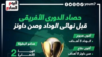 رياضة – حصاد الدوري الأفريقي قبل نهائى الوداد وصن داونز.. إنفو جراف