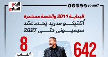 رياضة – قصة سيميوني التاريخية مع أتلتيكو مدريد منذ 2011.. إنفوجراف