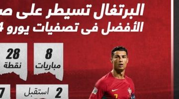 رياضة – يورو 2024.. البرتغال تسيطر على صدارة الأفضل فى التصفيات “إنفوجراف”