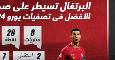 رياضة – يورو 2024.. البرتغال تسيطر على صدارة الأفضل فى التصفيات “إنفوجراف”