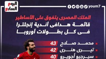 رياضة – محمد صلاح ملك الهدافين التاريخيين للكرة الإنجليزية فى بطولات أوروبا.. إنفو جراف