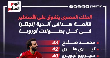 رياضة – محمد صلاح ملك الهدافين التاريخيين للكرة الإنجليزية فى بطولات أوروبا.. إنفو جراف