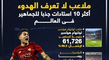 رياضة – بايرن ميونخ ودورتموند أكثر ملاعب العالم جماهيرية بإشغال 100%.. إنفوجراف