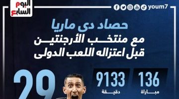 رياضة – حصاد دي ماريا مع منتخب الأرجنتين بعد تحديد موعد اعتزاله.. إنفو جراف