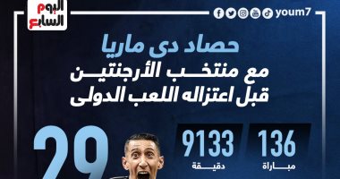 رياضة – حصاد دي ماريا مع منتخب الأرجنتين بعد تحديد موعد اعتزاله.. إنفو جراف