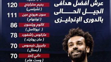 رياضة – محمد صلاح يتصدر أفضل قائمة هدافى الجيل الحالى بالدوري الإنجليزي.. إنفوجراف