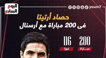 رياضة – حصاد أرتيتا فى 200 مباراة مع أرسنال.. إنفوجراف