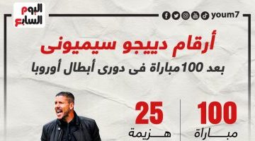 رياضة – ماذا قدم دييجو سيميونى خلال 100 فى دوري أبطال أوروبا كمدرب؟