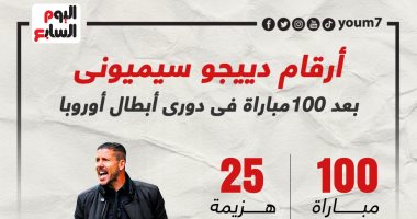 رياضة – ماذا قدم دييجو سيميونى خلال 100 فى دوري أبطال أوروبا كمدرب؟