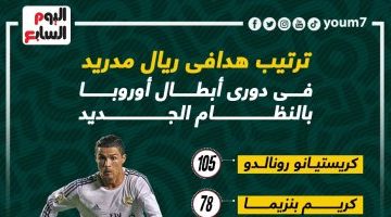 رياضة – ترتيب هدافى ريال مدريد فى دورى أبطال أوروبا بالنظام الجديد.. إنفوجراف