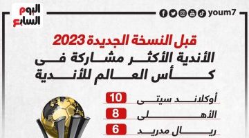 رياضة – أوكلاند سيتى والأهلى يتصدران الأندية الأكثر مشاركة فى تاريخ مونديال الأندية.. إنفو جراف