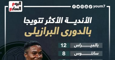 رياضة – الأندية الأكثر تتويجًا بالدورى البرازيلى.. إنفوجراف