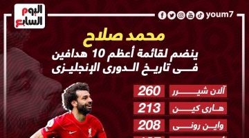 رياضة – محمد صلاح ينضم لقائمة أعظم 10 هدافين فى تاريخ الدوري الإنجليزي.. إنفوجراف