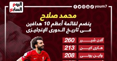 رياضة – محمد صلاح ينضم لقائمة أعظم 10 هدافين فى تاريخ الدوري الإنجليزي.. إنفوجراف