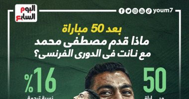 رياضة – أرقام مصطفى محمد مع نانت بعد 50 مباراة فى الدورى الفرنسى.. إنفوجراف