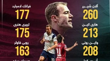 رياضة – محمد صلاح يزين قائمة أفضل 10 هدافين فى البريميرليج عبر التاريخ.. إنفوجراف