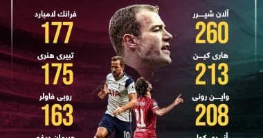 رياضة – محمد صلاح يزين قائمة أفضل 10 هدفين فى البريميرليج عبر التاريخ.. إنفوجراف